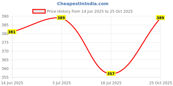 amazon.in van heusen Men's Cotton Blend Classic Solid Trunks van heusen Price History Graph from 14 Jun 2025 to 25 Oct 2025