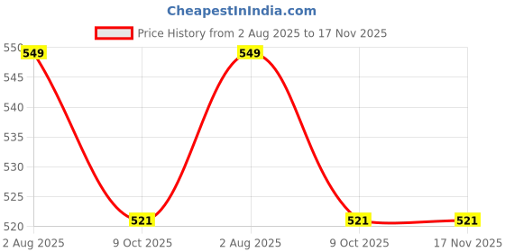 amazon.in jack & jones Men's Cotton Blend Classic Solid Trunks jack & jones Price History Graph from 2 Aug 2025 to 17 Nov 2025