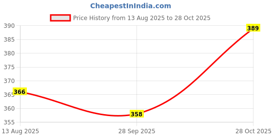 amazon.in van heusen Men's Cotton Blend Classic Solid Trunks van heusen Price History Graph from 13 Aug 2025 to 28 Oct 2025