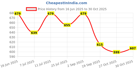 amazon.in u.s. polo assn. Men's Cotton Blend Classic Solid Trunks u.s. polo assn. Price History Graph from 16 Jun 2025 to 30 Oct 2025
