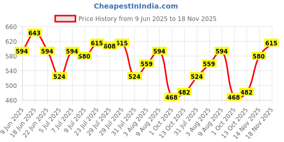 amazon.in u.s. polo assn. Men's Cotton Blend Classic Solid Trunks u.s. polo assn. Price History Graph from 9 Jun 2025 to 14 Nov 2025