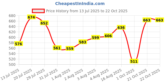 amazon.in u.s. polo assn. Men's Cotton Blend Classic Solid Trunks u.s. polo assn. Price History Graph from 13 Jul 2025 to 21 Oct 2025