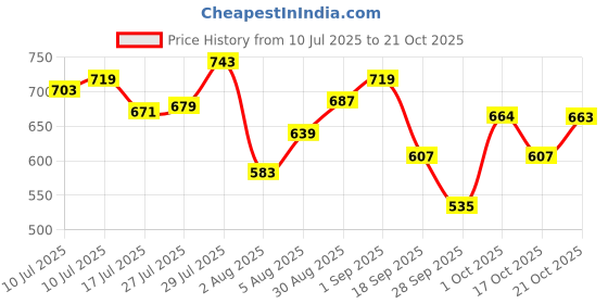 amazon.in u.s. polo assn. Men's Cotton Blend Classic Solid Trunks u.s. polo assn. Price History Graph from 10 Jul 2025 to 21 Oct 2025