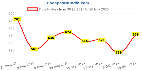 amazon.in u.s. polo assn. Men's Cotton Blend Classic Solid Trunks u.s. polo assn. Price History Graph from 30 Jul 2025 to 16 Nov 2025