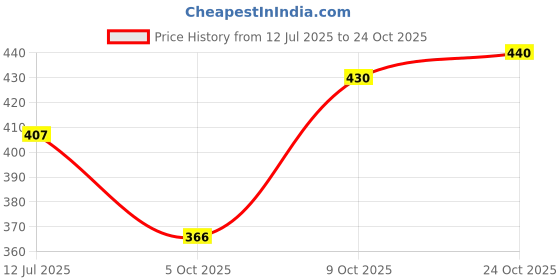amazon.in van heusen Men's Cotton Blend Classic Stretch Solid Briefs van heusen Price History Graph from 12 Jul 2025 to 24 Oct 2025