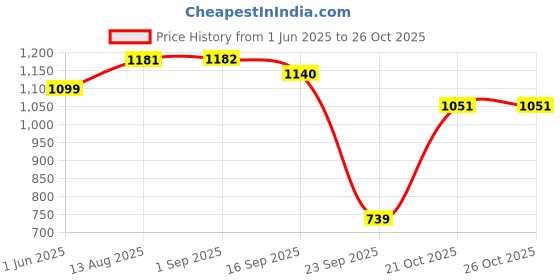amazon.in proline Men's Cotton Blend Crew Neck Jacket proline Price History Graph from 1 Jun 2025 to 26 Oct 2025