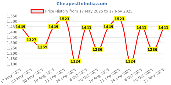 amazon.in u.s. polo assn. Men's Cotton Blend Crew Neck Sweatshirt u.s. polo assn. Price History Graph from 17 May 2025 to 17 Nov 2025