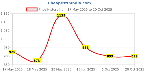 amazon.in peter england Men's Cotton Blend Crew Neck Sweatshirt peter england Price History Graph from 17 May 2025 to 20 Oct 2025