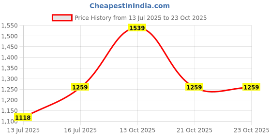 amazon.in u.s. polo assn. Men's Cotton Blend Crew Neck Sweatshirt u.s. polo assn. Price History Graph from 13 Jul 2025 to 22 Oct 2025