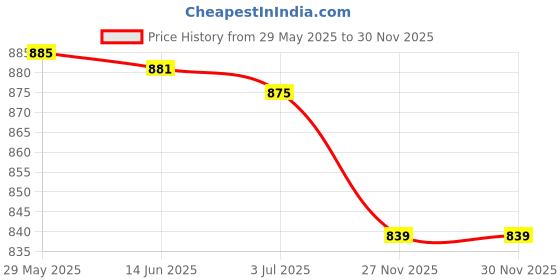 amazon.in peter england Men's Cotton Blend Crew Neck Sweatshirt peter england Price History Graph from 29 May 2025 to 30 Nov 2025