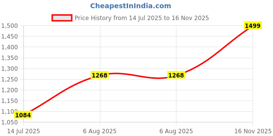 amazon.in u.s. polo assn. Men's Cotton Blend Crew Neck Sweatshirt u.s. polo assn. Price History Graph from 14 Jul 2025 to 16 Nov 2025