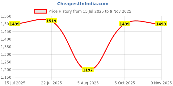 amazon.in pepe jeans Men's Cotton Blend Crew Neck Sweatshirt pepe jeans Price History Graph from 15 Jul 2025 to 8 Nov 2025