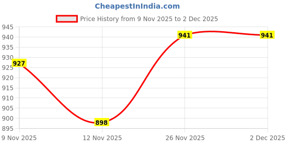 amazon.in levi's Men's Cotton Blend Crew Neck Sweatshirt levi's Price History Graph from 9 Nov 2025 to 1 Dec 2025