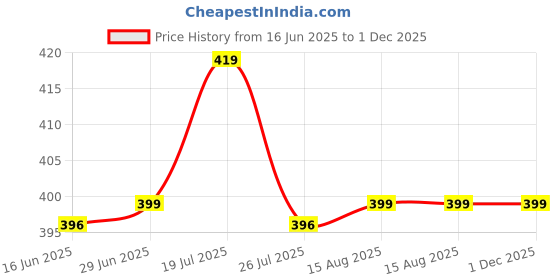 amazon.in ashtang Men's Cotton Blend Dhoti Kurta Set (Small, White) ashtang Price History Graph from 16 Jun 2025 to 30 Nov 2025