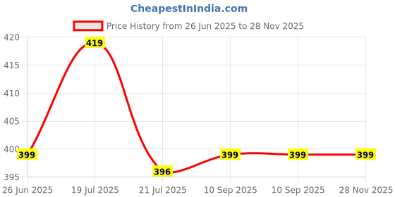 amazon.in ashtang Men's Cotton Blend Dhoti Kurta Set (X-Large, Haldi Yellow) ashtang Price History Graph from 26 Jun 2025 to 27 Nov 2025