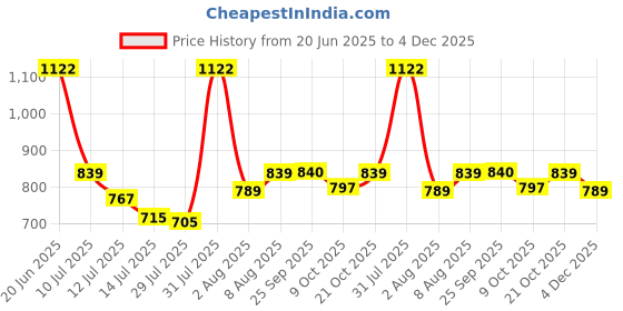 amazon.in vastramay Men's Cotton Blend Dhoti || Cotton Silk Cowl Pattern Patiala Style Dhoti Regular Pant With Uniform Chunnar (Drapes) || Ethnic Wear For Festivals, Weddings vastramay Price History Graph from 20 Jun 2025 to 4 Dec 2025