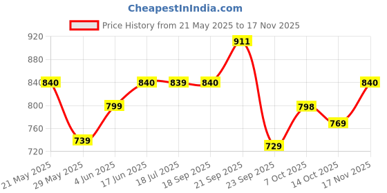 amazon.in vastramay Men's Cotton Blend Dhoti || Cotton Silk Cowl Pattern Patiala Style Dhoti Regular Pant With Uniform Chunnar (Drapes) || Ethnic Wear For Festivals, Weddings vastramay Price History Graph from 21 May 2025 to 17 Nov 2025