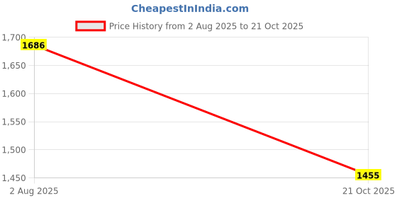 amazon.in its' fashion impact Men's Cotton Blend Formal Suiting Shirting Combo Box, Solid Pattern, Regular Style, Unstitched Fabric-V PLATINAM its' fashion impact Price History Graph from 2 Aug 2025 to 21 Oct 2025