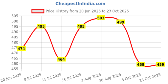amazon.in hemilique Men's Cotton Blend Full Sleeve Printed Short Kurta with Mandarin Collar Crafted from a Premium Cotton Blend hemilique Price History Graph from 20 Jun 2025 to 23 Oct 2025