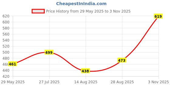 amazon.in madhavista Men's Cotton Blend Full Sleeve Printed Short Kurta with Mandarin Collar Crafted from a Premium Cotton Blend madhavista Price History Graph from 29 May 2025 to 3 Nov 2025