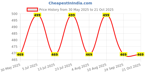 amazon.in bellstone Men's Cotton Blend Full Sleeve Printed Short Kurta with Mandarin Collar Crafted from a Premium Cotton Blend bellstone Price History Graph from 30 May 2025 to 20 Oct 2025