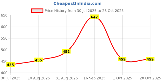 amazon.in madhavista Men's Cotton Blend Full Sleeve Printed Short Kurta with Mandarin Collar Crafted from a Premium Cotton Blend madhavista Price History Graph from 30 Jul 2025 to 26 Oct 2025