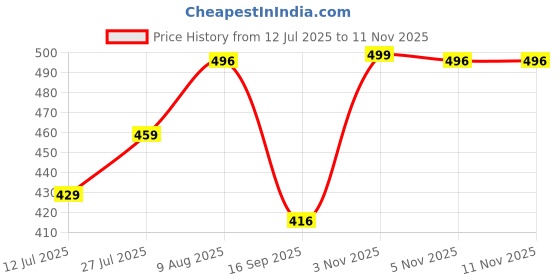 amazon.in royalscout Men's Cotton Blend Full Sleeve Short Kurta Featuring Mandarin Collar Perfect for Ethnic Styling, Work Gatherings, or Festive Events royalscout Price History Graph from 12 Jul 2025 to 10 Nov 2025