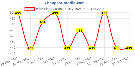 amazon.in zombom Men's Cotton Blend Full Sleeve Short Kurta Shirt with Mandarin Collar zombom Price History Graph from 16 May 2025 to 20 Oct 2025