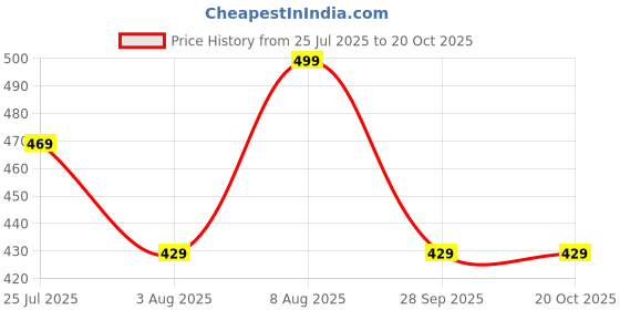amazon.in zombom Men's Cotton Blend Full Sleeve Short Kurta Shirt with Mandarin Collar zombom Price History Graph from 25 Jul 2025 to 20 Oct 2025