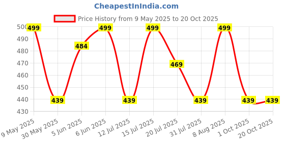 amazon.in zombom Men's Cotton Blend Full Sleeve Straight Kurta Designed for Elegant Ethnic Wear, Daily Comfort, or Festive Gatherings zombom Price History Graph from 9 May 2025 to 20 Oct 2025