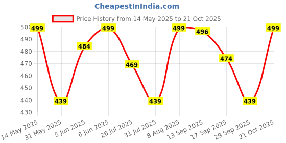 amazon.in zombom Men's Cotton Blend Full Sleeve Straight Kurta Designed for Elegant Ethnic Wear, Daily Comfort, or Festive Gatherings zombom Price History Graph from 14 May 2025 to 21 Oct 2025