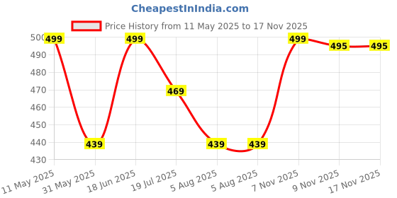 amazon.in zombom Men's Cotton Blend Full Sleeve Straight Kurta Designed for Elegant Ethnic Wear, Daily Comfort, or Festive Gatherings zombom Price History Graph from 11 May 2025 to 17 Nov 2025