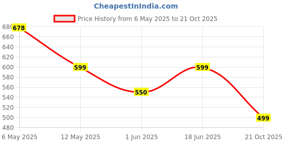 amazon.in alan jones clothing Men's Cotton Blend Graphic Print Hooded Sweatshirt alan jones clothing Price History Graph from 6 May 2025 to 21 Oct 2025
