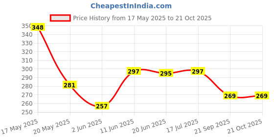 amazon.in leotude Men's Cotton Blend Half Sleeve Dragon Printed Oversized Regular Fit T-Shirts leotude Price History Graph from 17 May 2025 to 20 Oct 2025