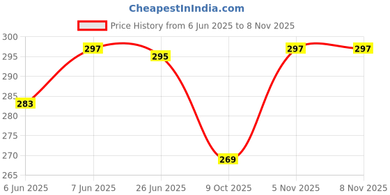 amazon.in leotude Men's Cotton Blend Half Sleeve Dragon Printed Oversized Regular Fit T-Shirts leotude Price History Graph from 6 Jun 2025 to 5 Nov 2025