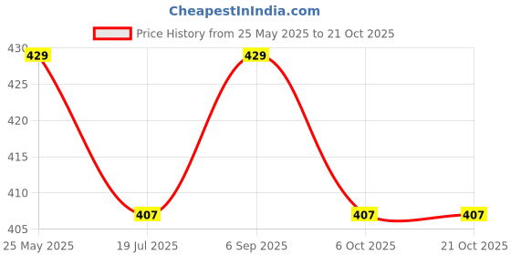 amazon.in uniberry Men's Cotton Blend Half Sleeve Striper Polo Neck T-Shirt Has A Short Sleeve & Pocket On Chest-ANREMT3-BL uniberry Price History Graph from 25 May 2025 to 21 Oct 2025