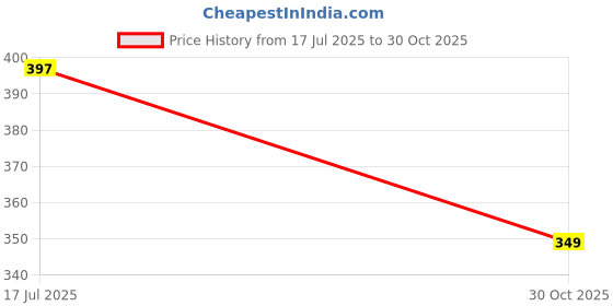 amazon.in Men's Cotton Blend Half Sleeves Striped Casual Shirt Price History Graph from 17 Jul 2025 to 30 Oct 2025