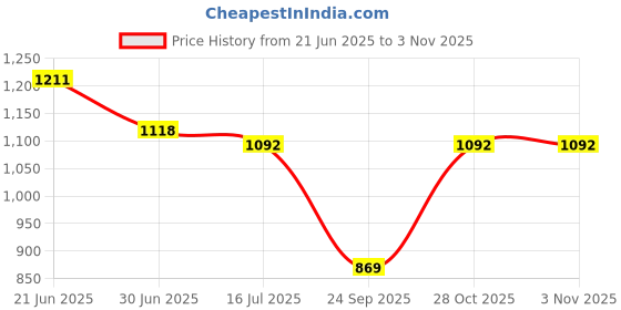 amazon.in proline Men's Cotton Blend High Neck Pullover Sweater proline Price History Graph from 21 Jun 2025 to 3 Nov 2025