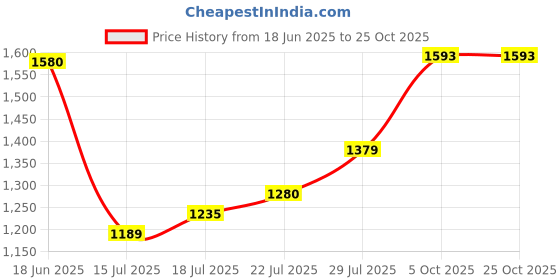 amazon.in wildcraft Men's Cotton Blend High Neck Sweatshirt wildcraft Price History Graph from 18 Jun 2025 to 25 Oct 2025