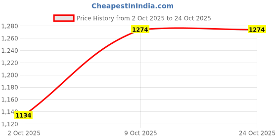 amazon.in wildcraft Men's Cotton Blend High Neck Sweatshirt wildcraft Price History Graph from 2 Oct 2025 to 24 Oct 2025