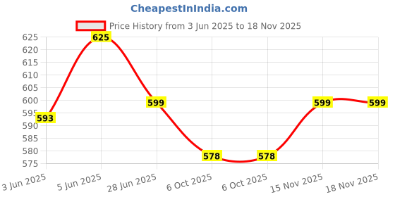 amazon.in london hills Men's Cotton Blend Hooded Hoodie london hills Price History Graph from 3 Jun 2025 to 18 Nov 2025