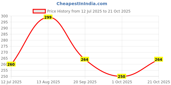 amazon.in revizo Men's Cotton Blend Hooded Neck Hoodie in Sleeveless Design revizo Price History Graph from 12 Jul 2025 to 21 Oct 2025