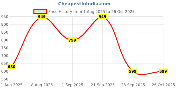 amazon.in alan jones clothing Men's Cotton Blend Hooded Neck Hoodies alan jones clothing Price History Graph from 1 Aug 2025 to 25 Oct 2025