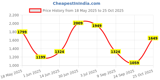 amazon.in levi's Men's Cotton Blend Hooded Neck Sweatshirt levi's Price History Graph from 18 May 2025 to 25 Oct 2025