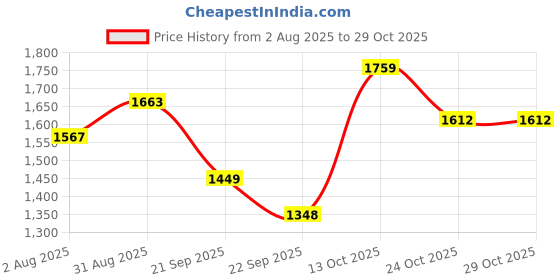 amazon.in u.s. polo assn. Men's Cotton Blend Hooded Neck Sweatshirt u.s. polo assn. Price History Graph from 2 Aug 2025 to 28 Oct 2025