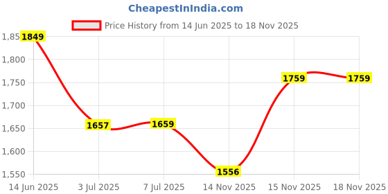 amazon.in u.s. polo assn. Men's Cotton Blend Hooded Neck Sweatshirt u.s. polo assn. Price History Graph from 14 Jun 2025 to 17 Nov 2025