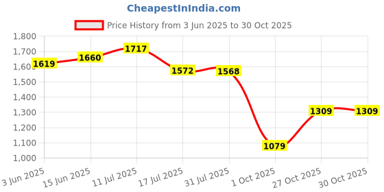 amazon.in united colors of benetton Men's Cotton Blend Hooded Neck Sweatshirt united colors of benetton Price History Graph from 3 Jun 2025 to 30 Oct 2025