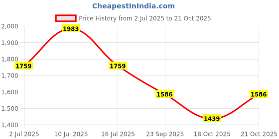 amazon.in u.s. polo assn. Men's Cotton Blend Hooded Neck Sweatshirt u.s. polo assn. Price History Graph from 2 Jul 2025 to 21 Oct 2025