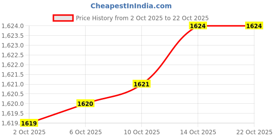 amazon.in u.s. polo assn. Men's Cotton Blend Hooded Neck Sweatshirt u.s. polo assn. Price History Graph from 2 Oct 2025 to 22 Oct 2025
