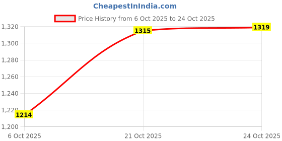 amazon.in united colors of benetton Men's Cotton Blend Hooded Neck Sweatshirt united colors of benetton Price History Graph from 6 Oct 2025 to 24 Oct 2025